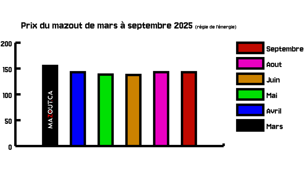 Graphique régie de l'énergie prix du mazout en 2025